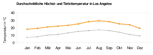 Los Angeles